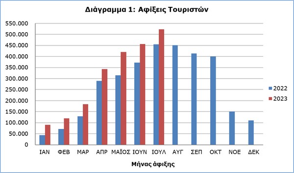 Αφίξεις τουριστών και επιστροφές κατοίκων Κύπρου από ταξίδια στο εξωτερικό: Ιούλιος 2023