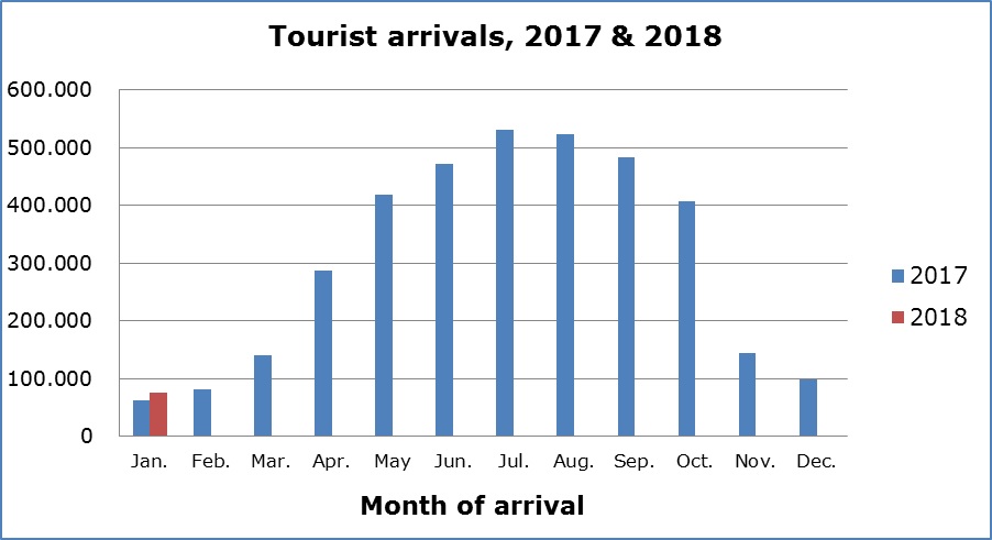 chart Tourist Arrivals February 2018